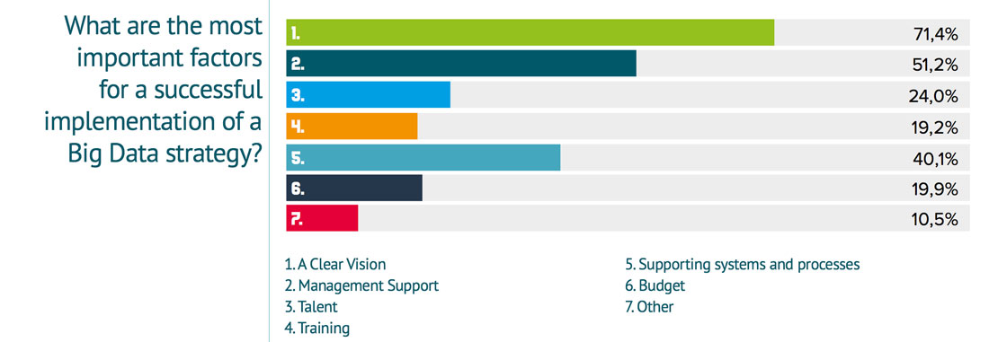 Big Data Survey 2016: Does A Budget Increase Lead To Successful Data ...