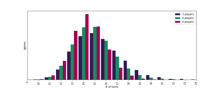 # of turns