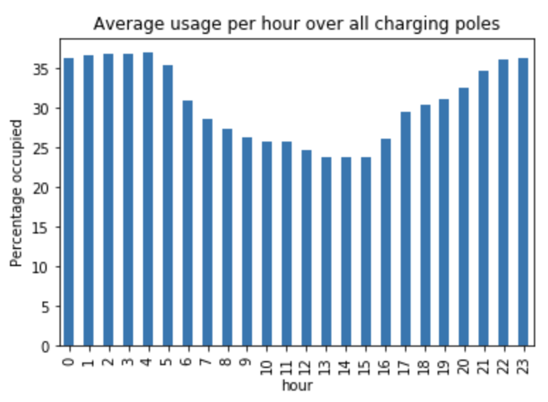 Processed data set