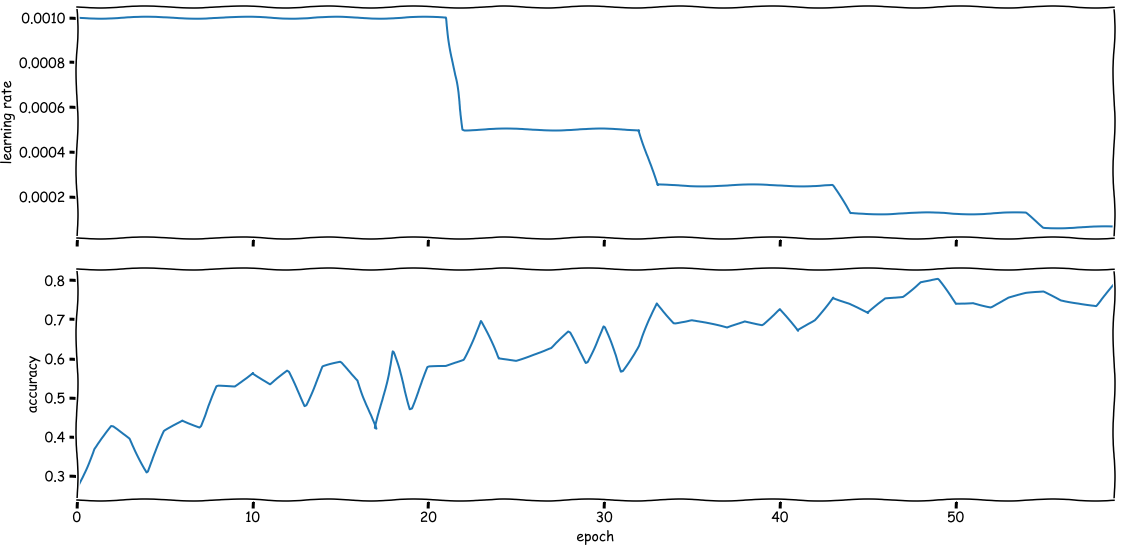 Scheduled learning rate