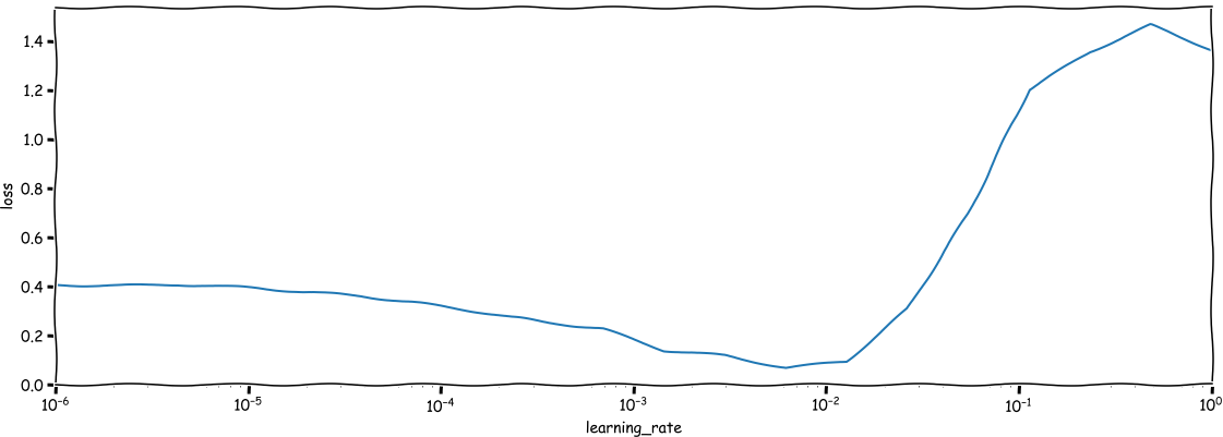 Learning rate sweep