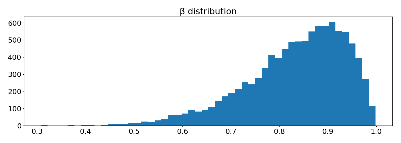 beta distribution
