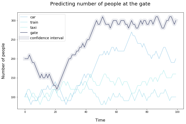Figure: Prediction with confidence interval. Image loading failed