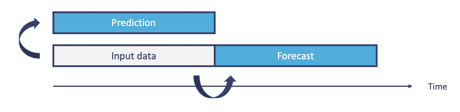 Figure: Prediction vs. forecast. Image loading failed