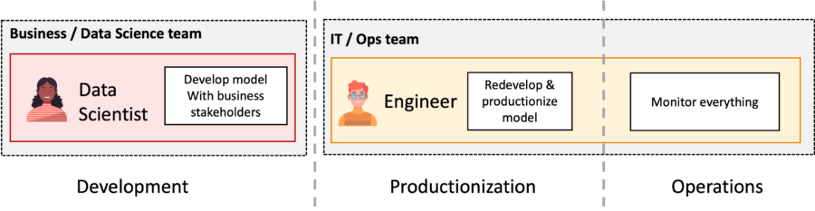 Figure 3: Team structure with split dev and ops.